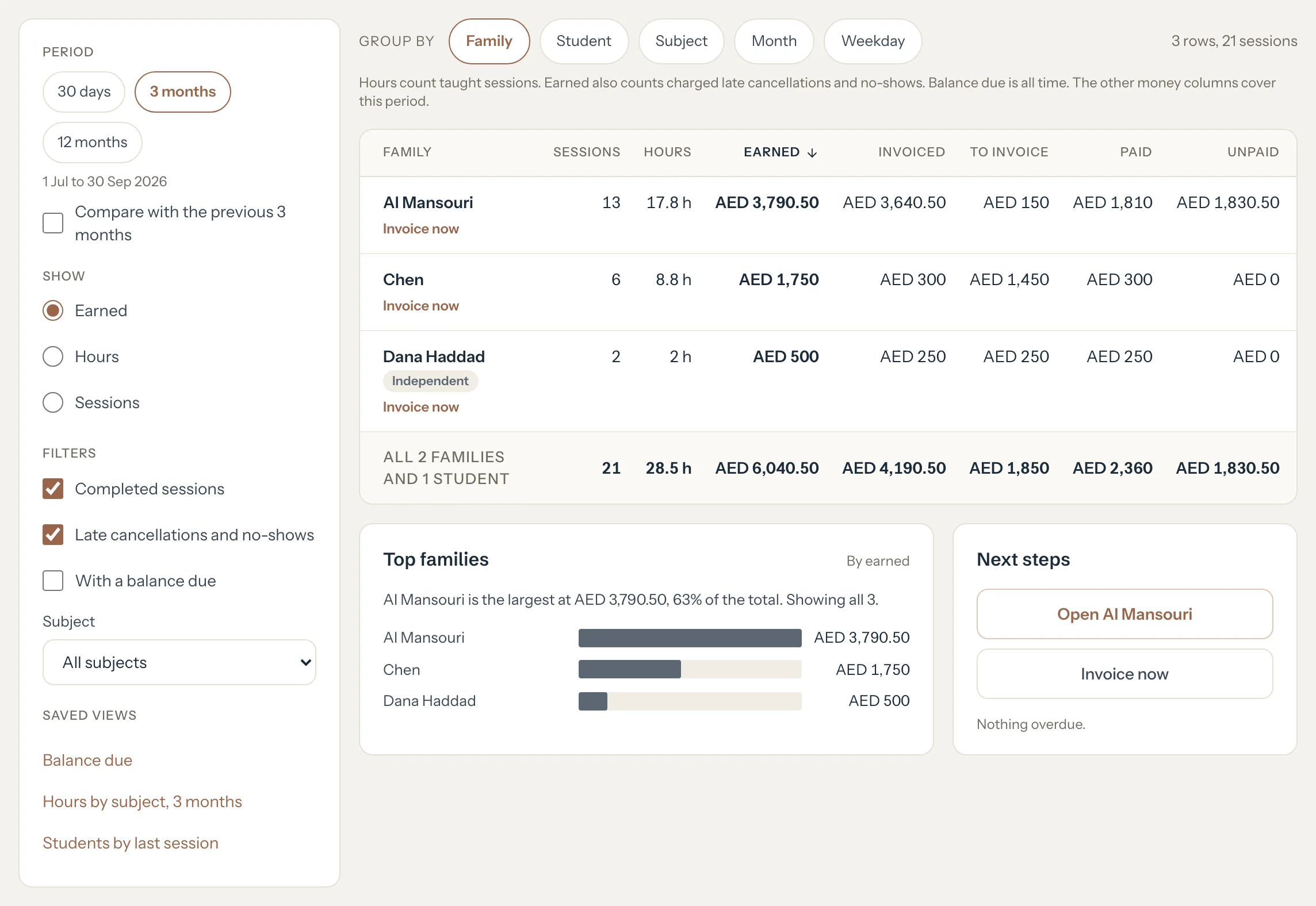 Explore grouped by family and sorted by Earned, with Period, Show, Filters and Saved views beside the table.
