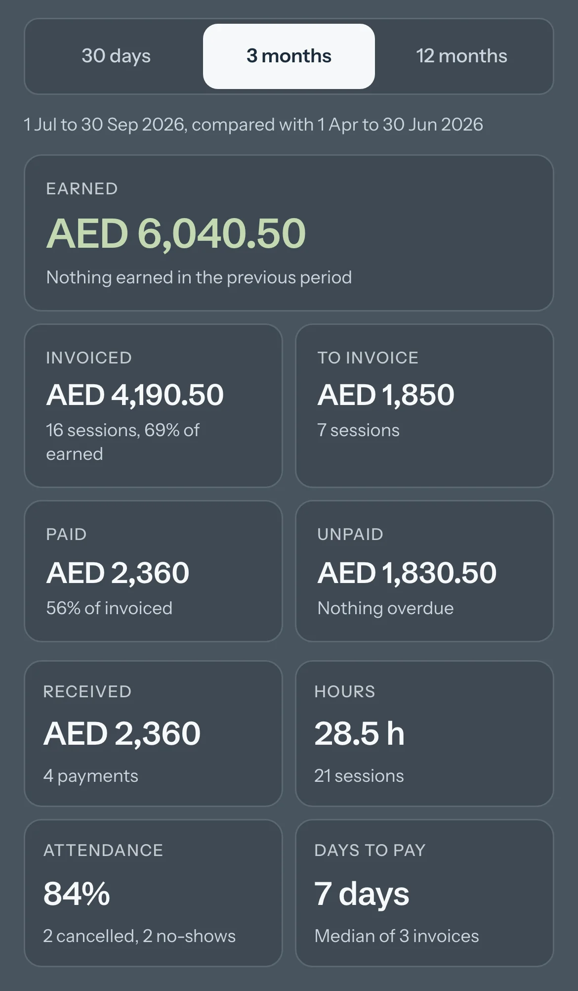 Insights for 3 months on a phone: the five money figures, then Received, Hours, Attendance and Days to pay.